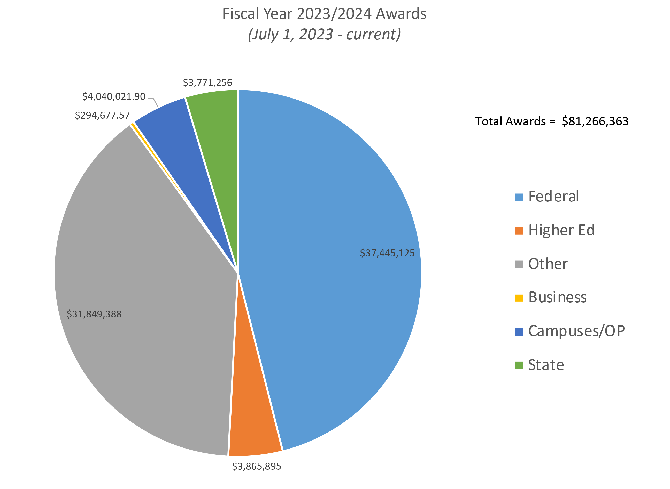 Fiscal Year March 2024 Awards pie chart 