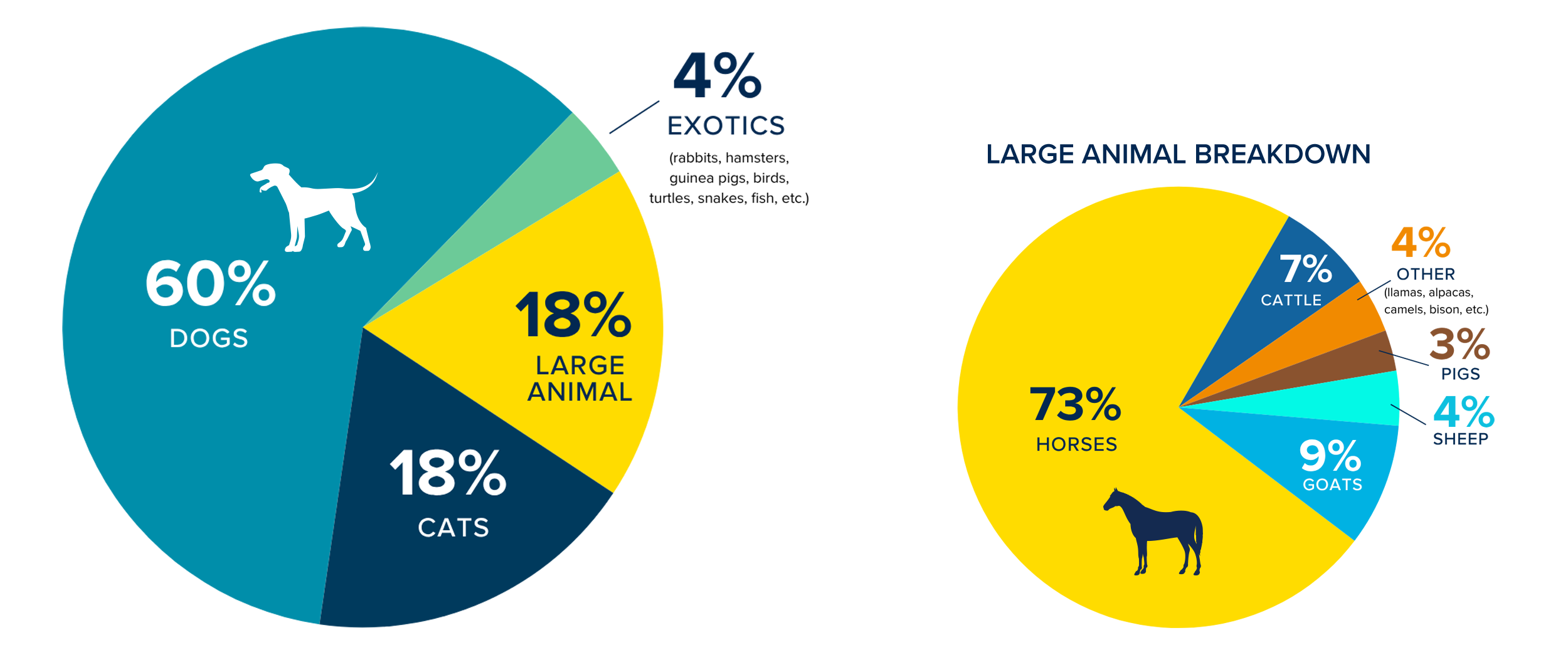 Graphic: two pie charts, left 60% dogs, 18% cats, 18% other, 4% unknown; right 73% horses