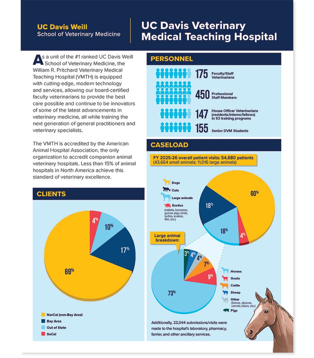 Infographic: UC Davis Vet Medical Teaching Hospital stats with charts and horse