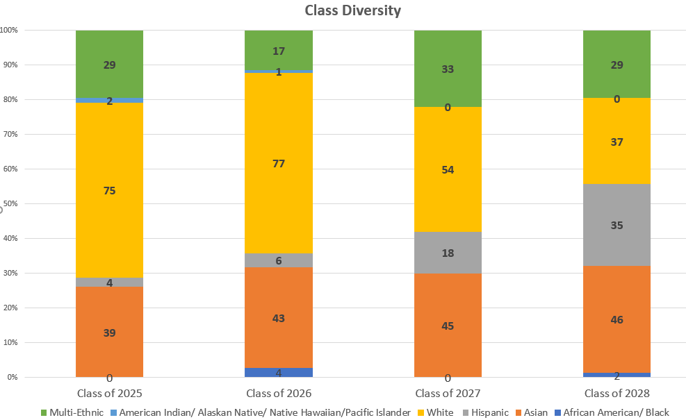 Class diversity