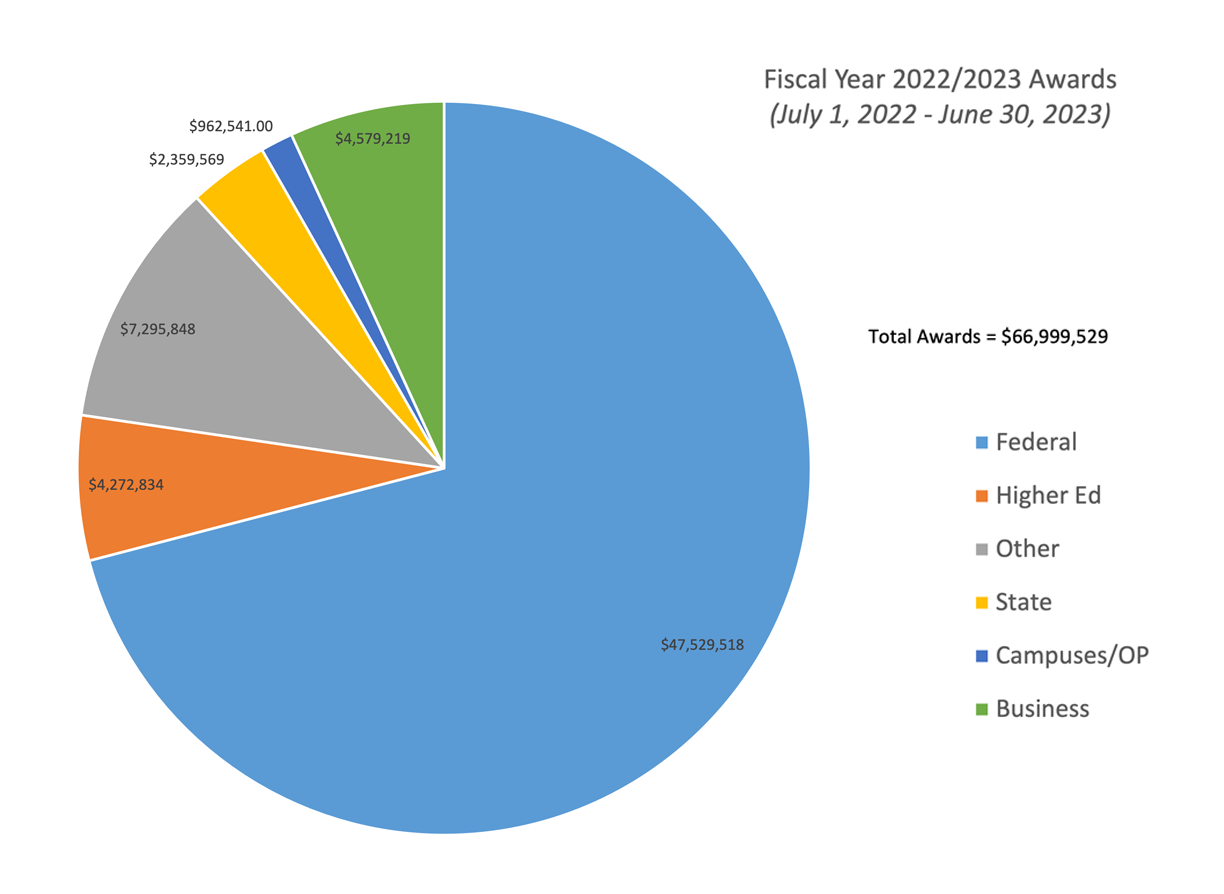 June 2023 Pie Chart showing awards